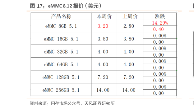 谁知道eMMC 8.12 报价（美元）