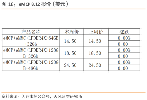 咨询下各位eMCP 8.12 报价（美元）