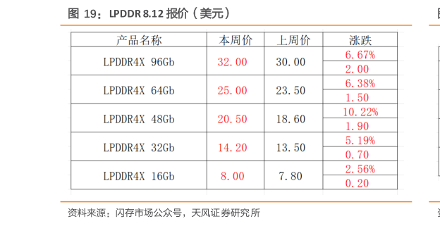 想问下各位网友LPDDR 8.12 报价（美元）
