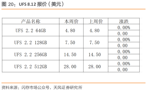我想了解一下UFS 8.12 报价（美元）