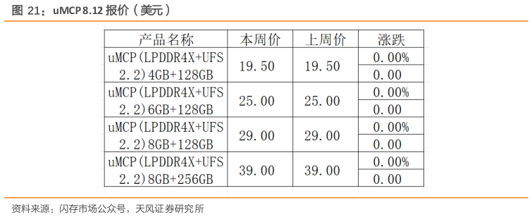 如何了解uMCP 8.12 报价（美元）