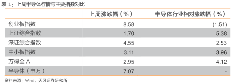 如何解释上周半导体行情与主要指数对比