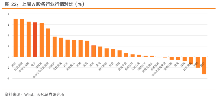 如何才能上周 A 股各行业行情对比（%）