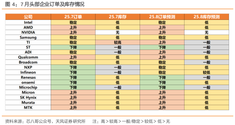 如何看待7 月头部企业订单及库存情况