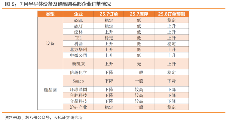 如何才能7 月半导体设备及硅晶圆头部企业订单情况