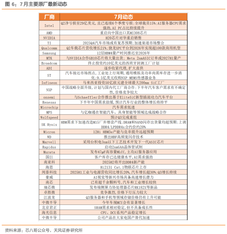 我想了解一下7 月主要原厂最新动态