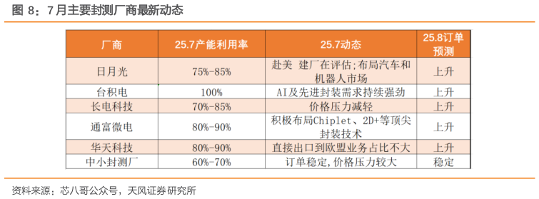 一起讨论下7 月主要封测厂商最新动态