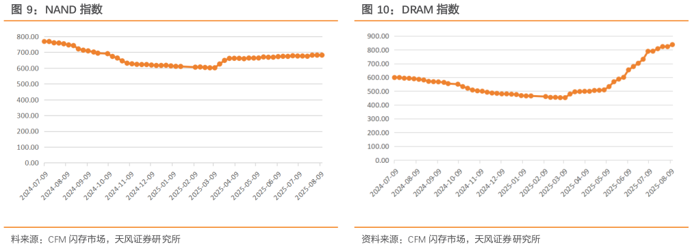 如何了解NAND 指数DRAM 指数