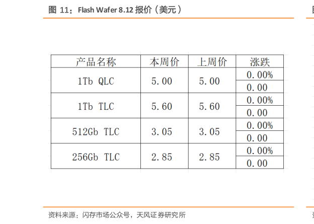 怎样理解Flash Wafer 8.12 报价（美元）