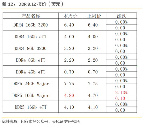 谁能回答DDR 8.12 报价（美元）