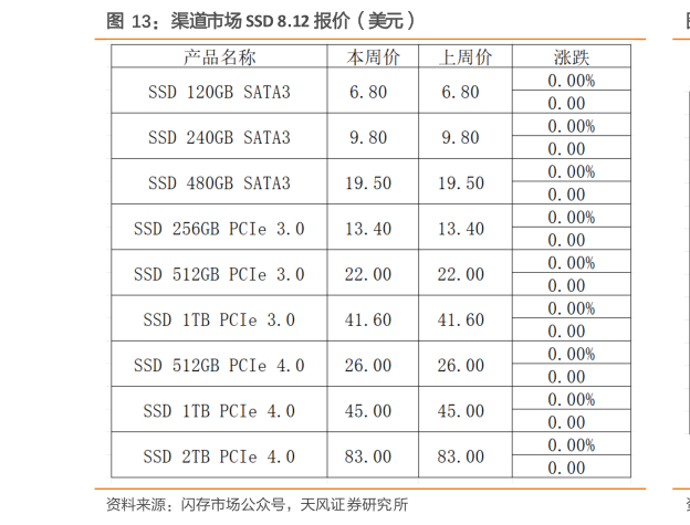 咨询大家渠道市场 SSD 8.12 报价（美元）