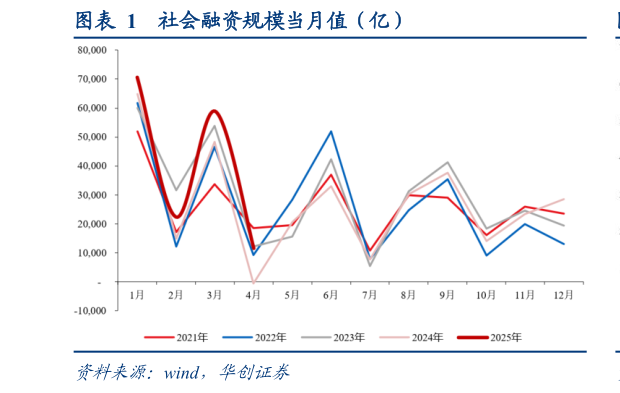 想问下各位网友社会融资规模当月值(亿)?