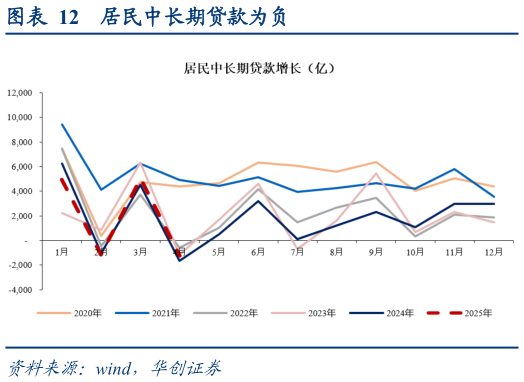 谁知道居民中长期贷款为负