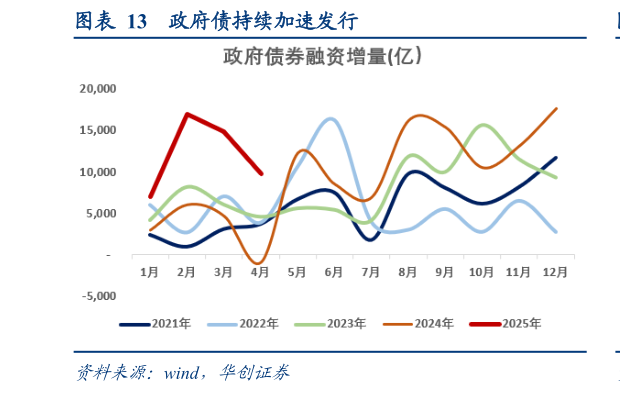 如何了解政府债持续加速发行