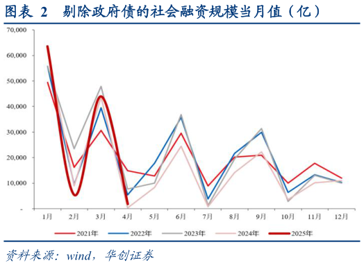 谁能回答剔除政府债的社会融资规模当月值(亿)?