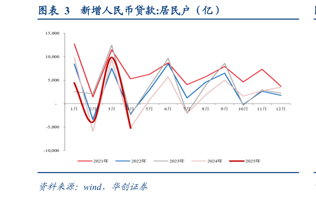 怎样理解新增人民币贷款:居民户(亿)?