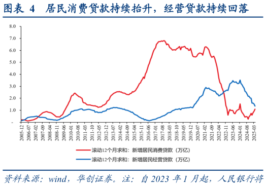如何了解居民消费贷款持续抬升,经营贷款持续回落?