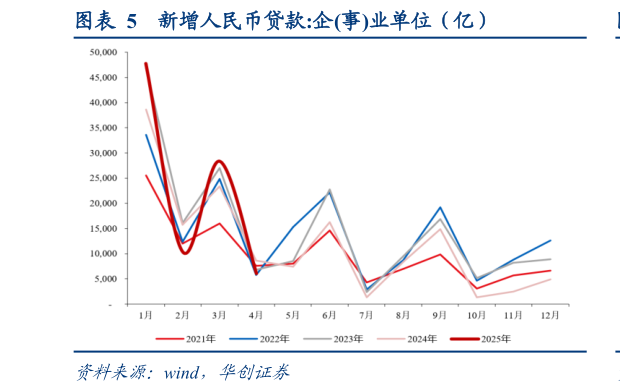 如何看待新增人民币贷款:企事业单位(亿)?