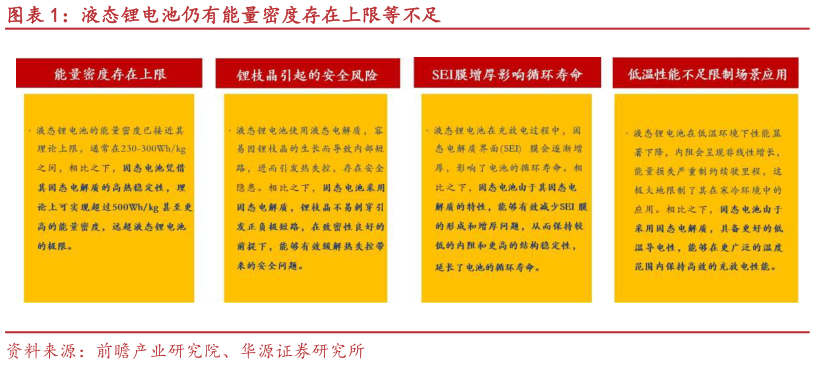 想关注一下液态锂电池仍有能量密度存在上限等不足