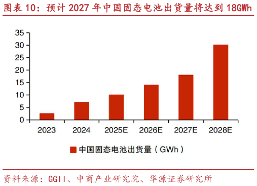 你知道预计 2027 年中国固态电池出货量将达到 18GWh 2023 年中国固态电池的市场空间达到约 10 亿元?