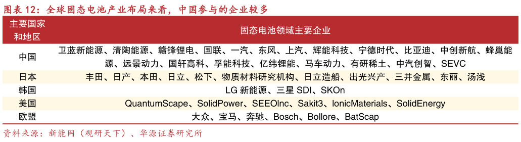 如何看待全球固态电池产业布局来看，中国参与的企业较多?