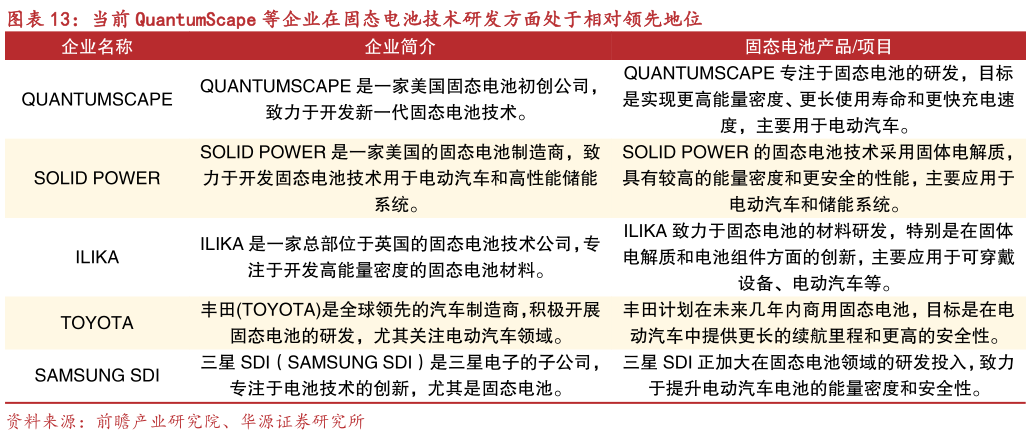 怎样理解当前 QuantumScape 等企业在固态电池技术研发方面处于相对领先地位