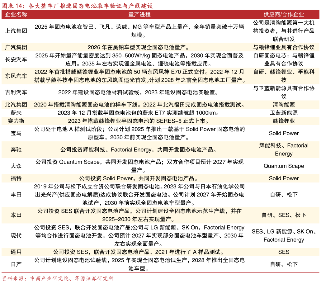 请问一下各大整车厂推进固态电池装车验证与产线建设?