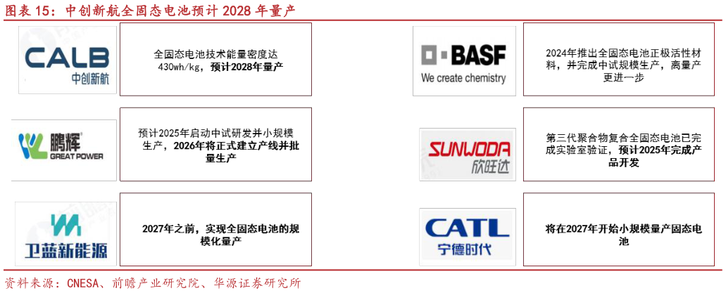如何了解中创新航全固态电池预计 2028 年量产?
