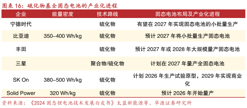 想关注一下硫化物基全固态电池的产业化进程?