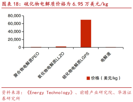 想问下各位网友硫化物电解质价格为 6.95 万美元kg?
