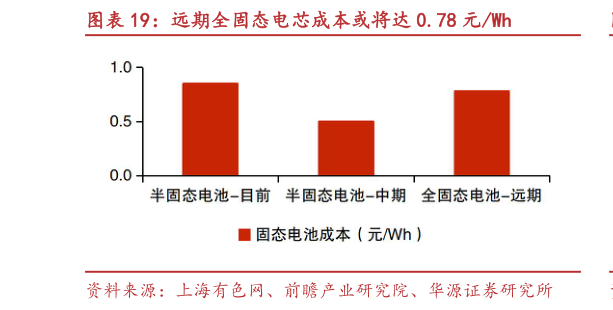 怎样理解远期全固态电芯成本或将达 0.78 元Wh?