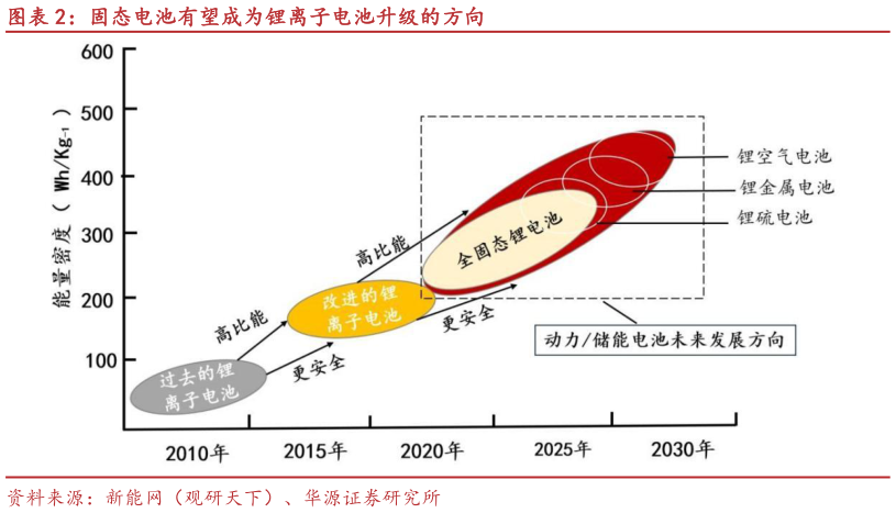 谁能回答固态电池有望成为锂离子电池升级的方向