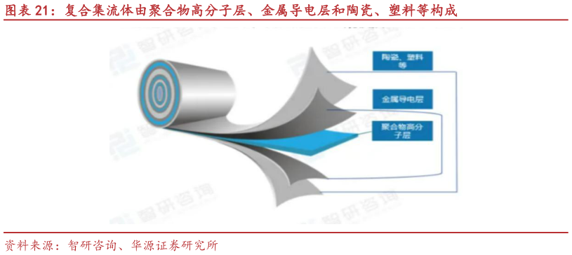 如何解释复合集流体由聚合物高分子层、金属导电层和陶瓷、塑料等构成?