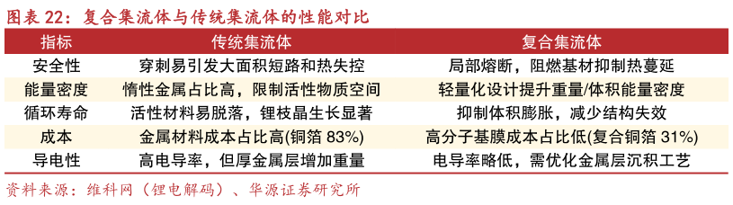 如何看待复合集流体与传统集流体的性能对比
