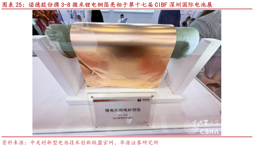 谁知道诺德股份携 3-8 微米锂电铜箔亮相于第十七届 CIBF 深圳国际电池展?