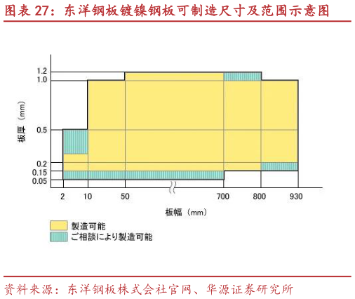 如何看待东洋钢板镀镍钢板可制造尺寸及范围示意图