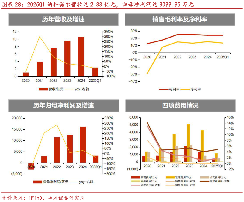 我想了解一下2025Q1 纳科诺尔营收达 2.33 亿元，归母净利润达 3099.95 万元?