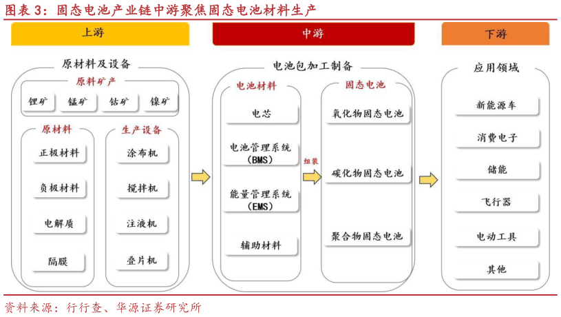 想问下各位网友固态电池产业链中游聚焦固态电池材料生产