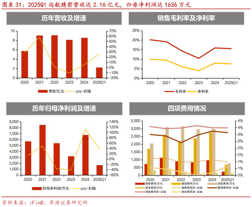 请问一下2025Q1 远航精密营收达 2.16 亿元，归母净利润达 1636 万元