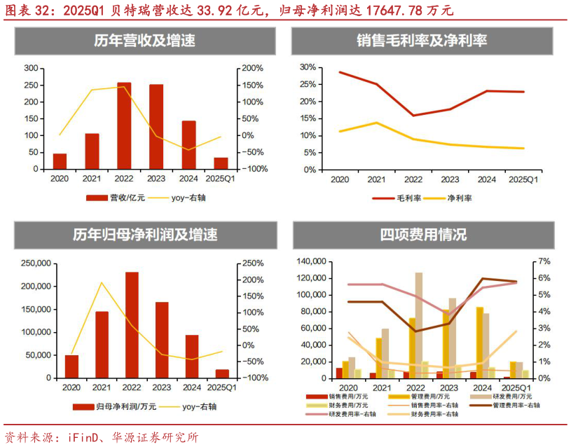请问一下2025Q1 贝特瑞营收达 33.92 亿元，归母净利润达 17647.78 万元