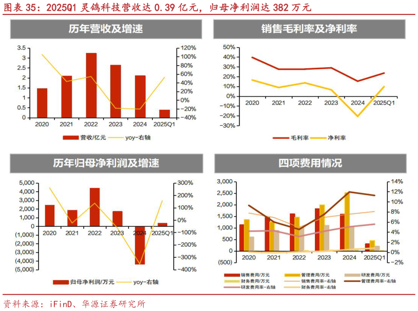 怎样理解2025Q1 灵鸽科技营收达 0.39 亿元，归母净利润达 382 万元