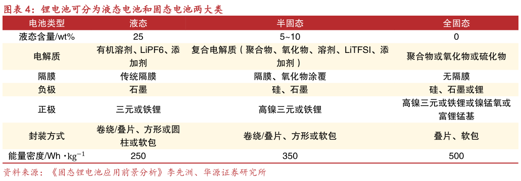 你知道锂电池可分为液态电池和固态电池两大类