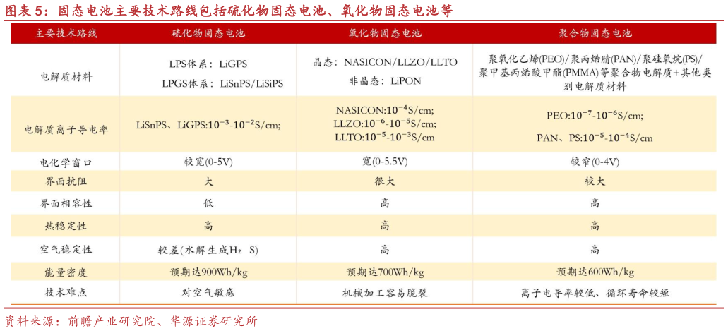 如何解释固态电池主要技术路线包括硫化物固态电池、氧化物固态电池等