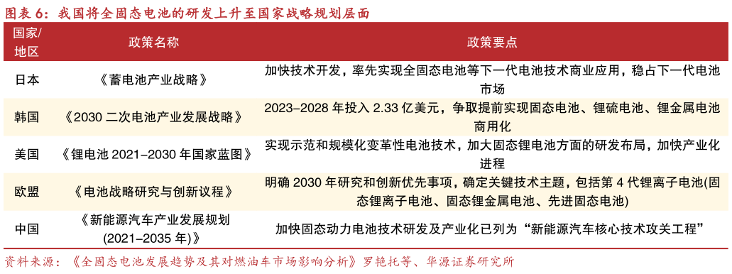 如何了解我国将全固态电池的研发上升至国家战略规划层面