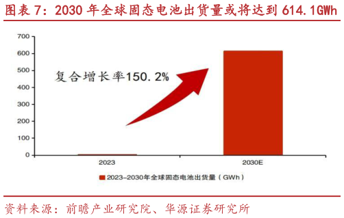 如何了解2030 年全球固态电池出货量或将达到 614.1GWh 2030 年全球全固态电池规模或将达 172 亿元
