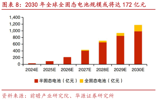 谁能回答2030 年全球全固态电池规模或将达 172 亿元