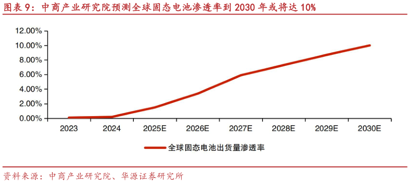 你知道中商产业研究院预测全球固态电池渗透率到 2030 年或将达 10%