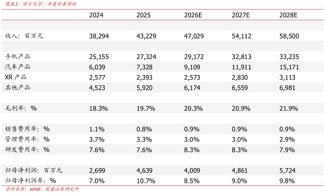 想关注一下舜宇光学：年度财务预测?