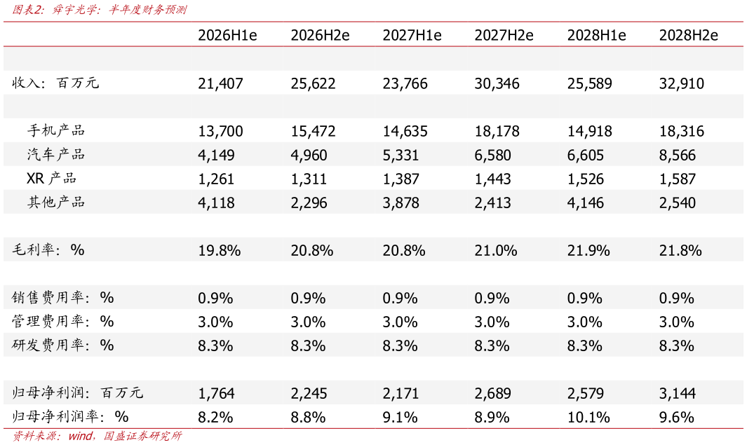 我想了解一下舜宇光学：半年度财务预测?