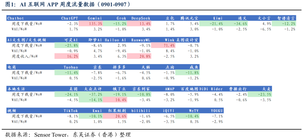 咨询大家AI 互联网 APP 周度流量数据（0901-0907）